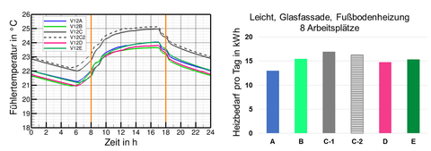Regler-Istwerte (links) und Energiebedarf (rechts) am 3. Kopplungstag