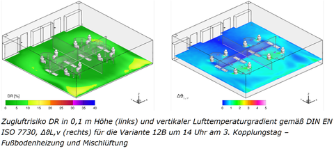Zugluftrisiko DR in 0,1 m Höhe (links) und vertikaler Lufttemperaturgradient gemäß DIN EN ISO 7730