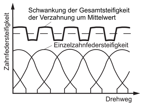 Abb3_de_Zahnsteifigkeit (Noack)