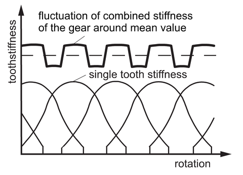 Abb3_en_Toothstiffness (Noack)