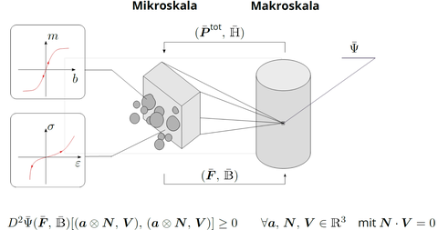 materielle Stabilität von magnetoaktiven Polymeren