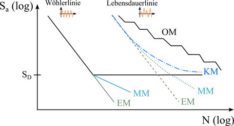 Lebensdauerlinie