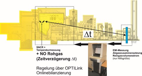 Überblicksschema SNCR