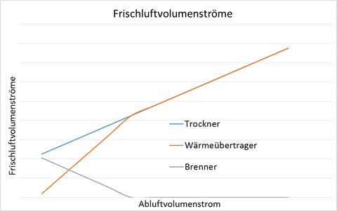 Variation Abluftvolumenstrom: Der Frischluftvolumenstrom in den Trockner (blau) setzt sich aus dem günstigen Anteil aus dem Wärmeübertrager (rot) und dem Teil aus dem Gasbrenner (grau) zusammen