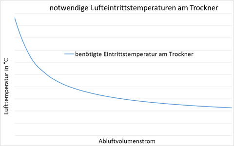 Energiebilanz um den Trockner: Abhängigkeit der erforderlichen Trockner Eintrittstemperatur vom Abluftvolumenstrom zur Bereitstellung der Trocknerwärme 
