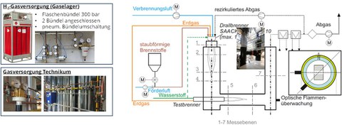 KerKoWas Gasversorgung_Schema des Gasflusses