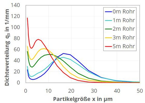 Diagramm Partikel