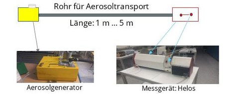 Versuchsaufbau Helos-Aerosolg.