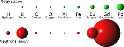 Neutron vs Xray attenuation