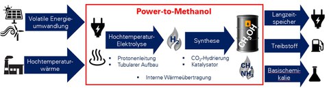 Energiewandlungskette DELTA