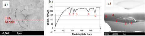 Investigation of crack formation in a DLC coating on steel using nanoindentation according to the pop-in method.