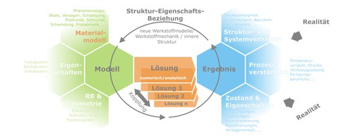 Grafik der Fachgruppe Numerische Verfahren