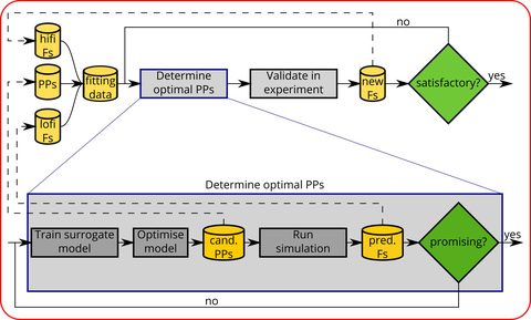 Graphical overview of a developed workflow for data driven guidance of experiments