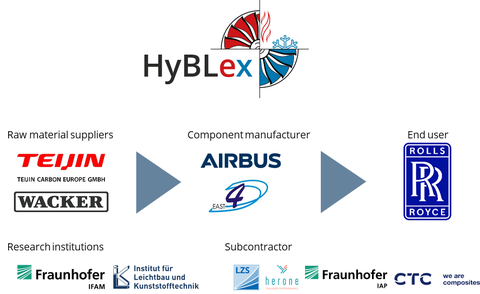 Partners involved in the HyBLex project.
