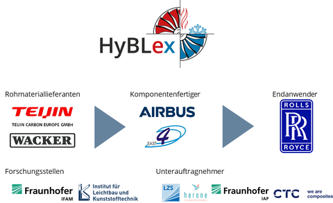 Am Vorhaben HyBLex beteiligte Partner.