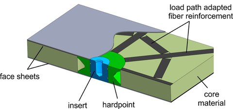 load introduction point with spider web like fiber reinforcement