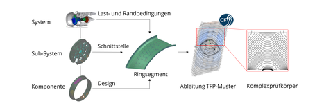 Abbildung einer Übersicht