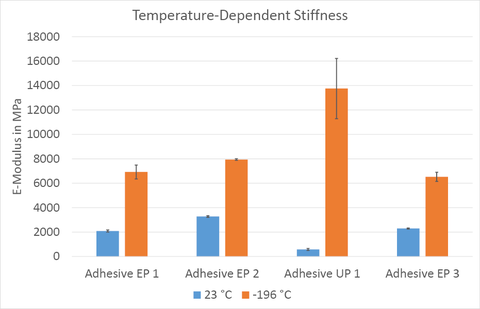 The diagram shows considerable changes in the properties of adhesives when the temperature is lowered into the kyogenic range. For example, the stiffness of all the adhesives analysed increases considerably.