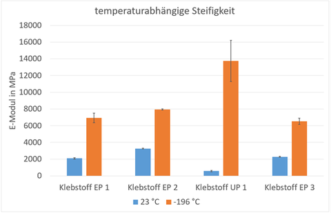 Diagramm zeigt erheblichen Eigenschaftsänderungen, die Klebstoffe bei Absenkung der Temperatur in den kyogenen Bereich aufweisen. So steigt die Steifigkeit bei allen untersuchten Klebstoffen erheblich an.