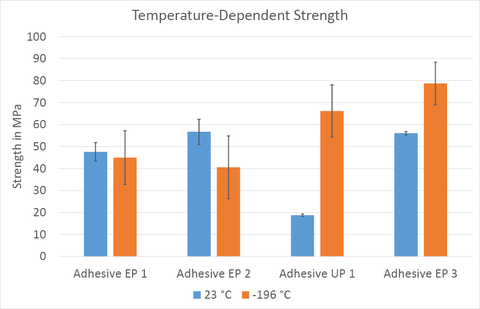 Diagram shows a strength comparison: y-axis = strength in MPa, x-axis = different adhesives. Strengths offer different strengths at different temperatures.