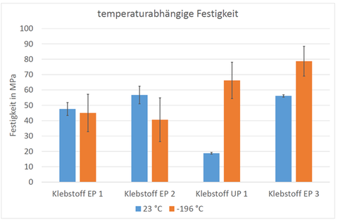 Diagramm zeigt einen Festigkeitsvergleich: y-Achse= Festigkeit in MPa, x-Achse= verschiedene Klebstoffe. Festigkeiten bieten unterschiedliche Festigkeiten bei unterschiedlichen Temperaturen.