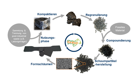 Darstellung des geschlossenen Partikelschaum Werkstoffkreislaufs für EPP mit jeweiliger Beschriftung. Mitte: GePart-Logo.