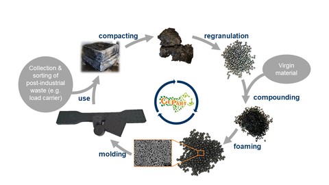 Illustration of the closed particle foam material cycle for EPP with respective labelling. Centre: GePart logo.