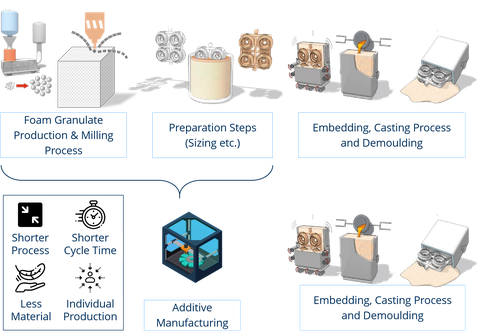 Illustration of a process chain. Above: classic lost foam process, below: Gloria process chain. Advantages are listed: ‘Shorter process’, ‘Shorter cycle times’, ‘Less material’, ‘Customised production’.
