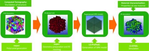 Overview graphic of the modelling and simulation strategy for expanded polypropylene foams with trapped cell gas.