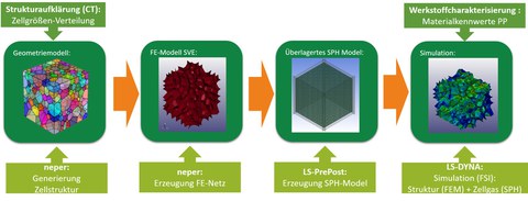 Übersichtsgrafik der Modellierungs- und Simulationsstrategie für expandierte Polypropylen-Schäume mit eingeschlossenem Zellgas.