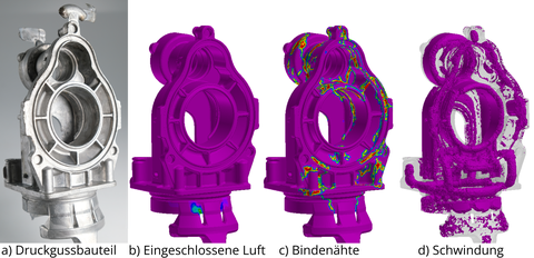 Druckgießkomponente (links), danach folgend: Simulation der durch Prozessstörgrößen hervorgerufenen Gießfehler. Unterschriften unter den Abbildungen der Komponente: "a) Druckgussbauteil", "b) Eingeschlossene Luft", "c) Bindenähte", "d) Schwindung".
