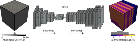 Left: Cuboid in 3D view, below it the text “Absorption spectrum”, center: 3D view of many plates that become smaller but wider from the outside to the inside. Lettering from left to right: “Coding”, “Reconstruction”, right: cuboid in 3D view