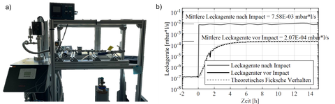 Rechts: Ein Prüfstand mit metallischen Stäben, die zu einem kastenförmigen Gestell auf Stelzen verbunden sind, sowie mehreren Kabeln. Links: Ein Diagramm mit der y-Achse „Leckaggregate (mbar*/s)“ und der x-Achse „Zeit (h)“. 