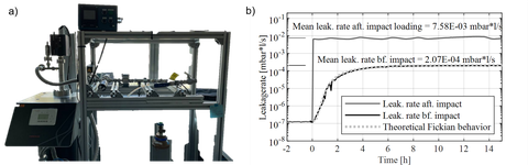 Right: A test rig with metallic rods connected to form a box-like structure on stilts, along with several cables. Left: A diagram with the y-axis labeled "Leak rate (mbar*/s)" and the x-axis labeled "Time (h)".