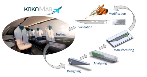Grafik verschiedener Entwicklungsschritte von "Designing", "Analyzing", "Manufacturing", "Modification", "Validation", "Testing".