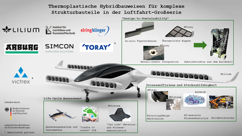 Übersicht mit dem Logo aller Projektpartner, im Mittelpunkt das strukturbauteil und weitere Übersicht.