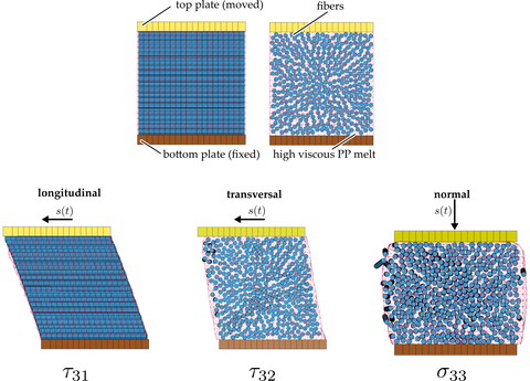 5 squares with different structures 1. square with thin stripes: “upper plate moved”,“ lower fixed”,”, 2.: dots, 3. shifted square with stripes, 4. shifted square with dots, 5. square looks like inflated and with dots. 