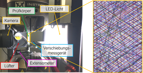 Links: Metallisches Gerät mit beschrifteten Komponenten (Kamera, Prüfkörper, LED-Licht, Verschiebungsmessgerät, Extensometer, Lüfter). Rechts: Vergrößerter Ausschnitt – Scheibe mit rautenförmigen Rissen.