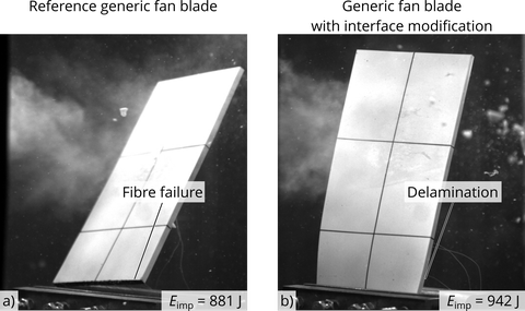 Links: Diagonal aufgestellte Platte, leicht abgeknickt an Befestigung („Fibre failure“),Überschrift „Generische Fan-Schaufel“, Eimp = 881 J.  Rechts: Fan-Schaufel mit Zwischenschichtmodifikation, leicht verdreht um Achse „Delamination", Eimp=942  J