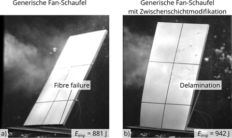 Links: Diagonal aufgestellte Platte, leicht abgeknickt an Befestigung („Fibre failure“),Überschrift „Generische Fan-Schaufel“, Eimp = 881 J.  Rechts: Fan-Schaufel mit Zwischenschichtmodifikation, leicht verdreht um Achse „Delamination", Eimp=942  J