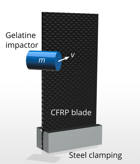 Structured rectangular plate labeled "Gelatine Impactor" and "FKV Blade" in a steel holder (rectangular box). In the upper third, a cylinder marked "m" points to an arrow "v".