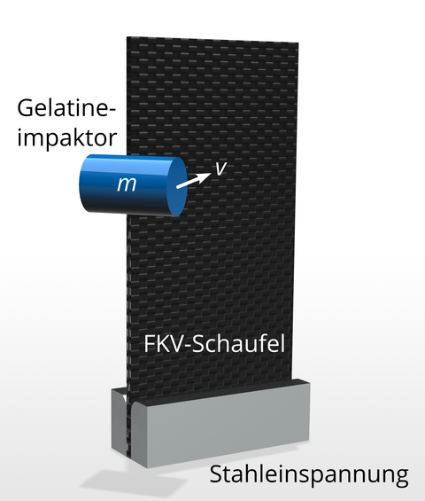 Strukturierte rechteckige Platte mit Aufschrift „Gelatine-Impaktor“ und „FKV-Schaufel“ in einer stählernen Halterung (rechteckiger Kasten). Im oberen Drittel zeigt ein Zylinder mit „m“ auf einen Pfeil „v“.