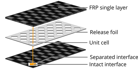 Graphic: Three rectangular plates stacked with gaps in between. Top & bottom plates with checkerboard pattern ("FRP single layer", "Separated interface", "Interact interface"). Middle perforated layer with diagonal square shapes ("Release foil", Unit Cell