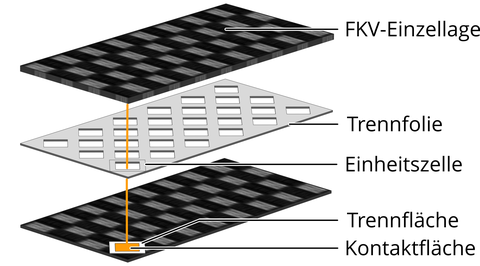 Grafik: Drei rechteckige Platten mit Abstand übereinander. Obere und untere Platte mit schachbrettartigem Muster („FKV-Einzellage“, „Trennfläche“, „Kontaktfläche“). Mittlere, perforierte Schicht mit diagonalen Quadraten („Trennfolie“, „Einzelle“).