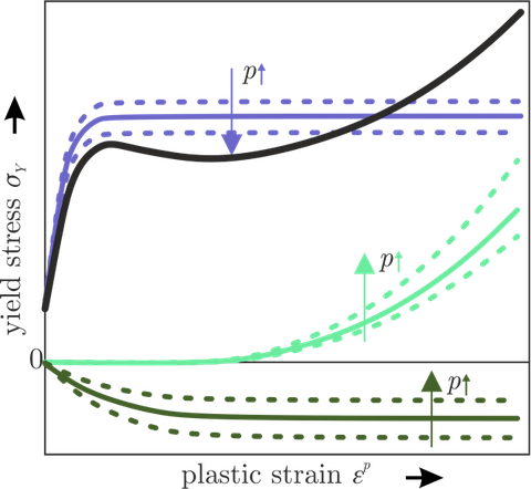 Diagram: X-axis: Flow stress, Y-axis: Plastic strain.