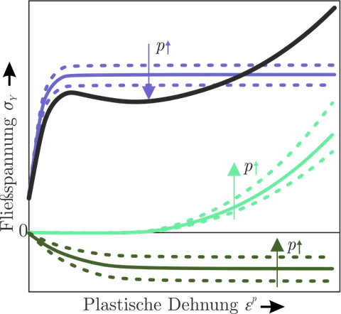 Diagramm x-Achse: Fließspannung, y-Achse: Plastische Dehnung.