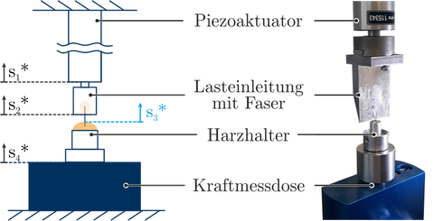 Links: Querschnitt, rechts: Foto des Geräts. In der Mitte führen Linien zu einzelnen Geräteteilen (von oben nach unten): Piezoaktuator, Lasteinleitung mit Faser, Harzhalter, Kraftmessdose.