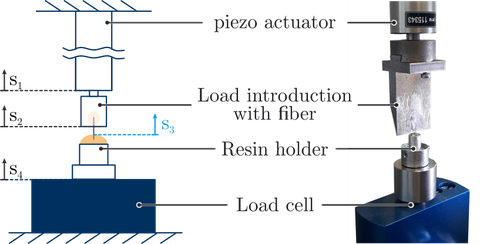 Left: Cross-section, right: Photo of the device. In the center, lines point to individual components (from top to bottom): Piezo actuator, load introduction with fiber, resin holder, load cell.