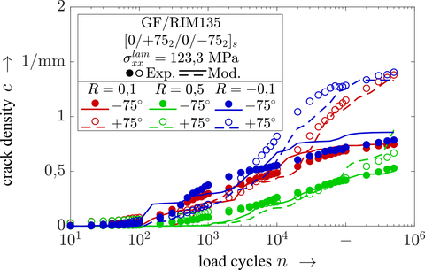 Diagram: x-axis: crack density, y-axis: number of load cycles. The number of load cycles increases as the crack density increases. 