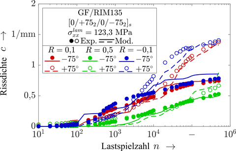 Diagramm: x-Achse: Rissdichte, y-Achse: Lastspielzahl. Mit Erhöhung Rissdichte steigt Lastspielzahl. 